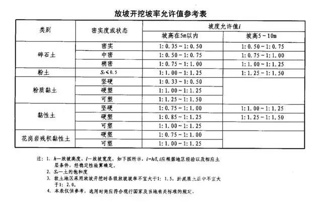 延安基坑支护放坡开挖主意事项